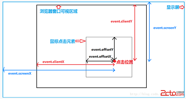 offsetwidth和clientwidth区别_offsetX「建议收藏」