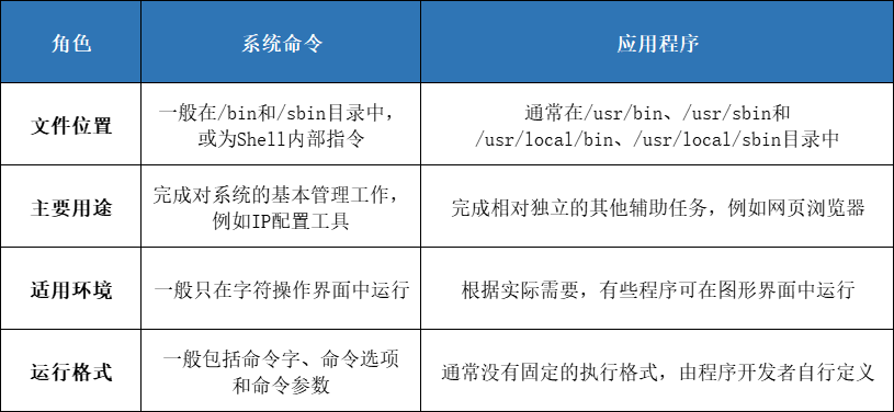 linux应用程序安装方法有哪些_centos7安装软件命令[通俗易懂]