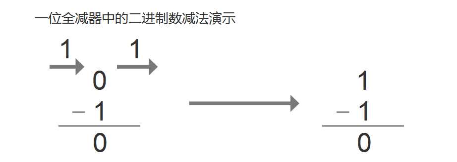 组合逻辑电路：一位全减器设计「建议收藏」