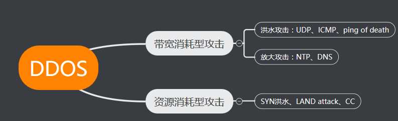 拒绝服务攻击的常见类型「建议收藏」