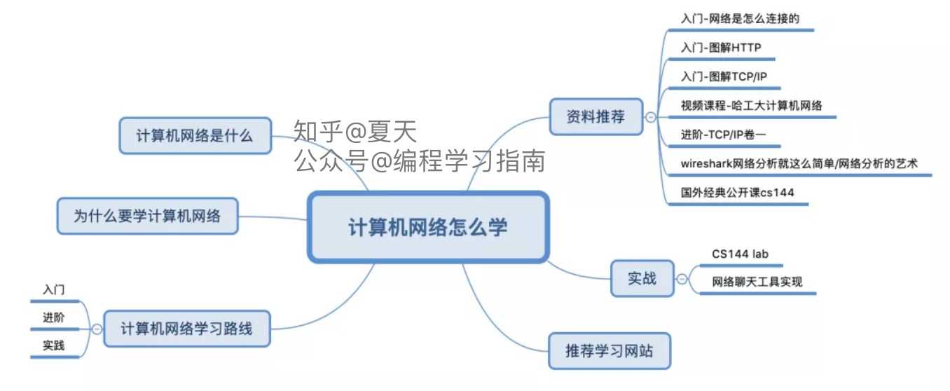 计算机网络太难？如何系统自学计算机网络？[通俗易懂]