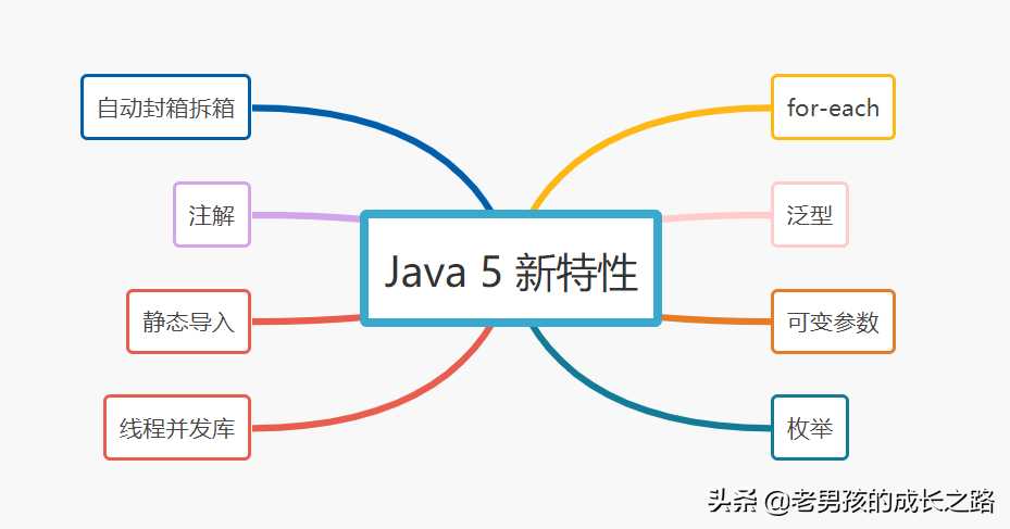 JDK的前世今生：细数 Java5 - 15 的那些经典特性