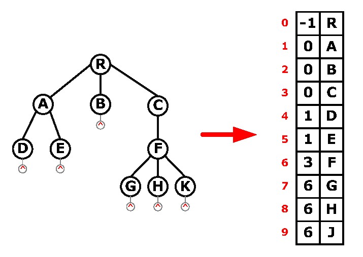 树和二叉树的区别_树转换为二叉树的步骤「建议收藏」