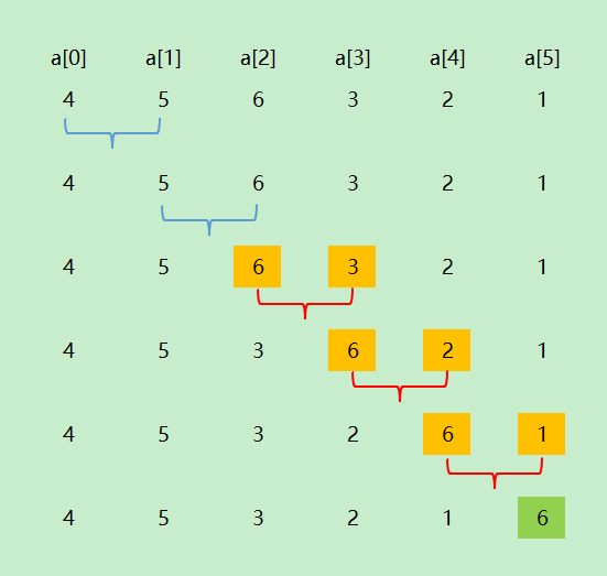 冒泡排序算法分析_快速排序是稳定排序吗