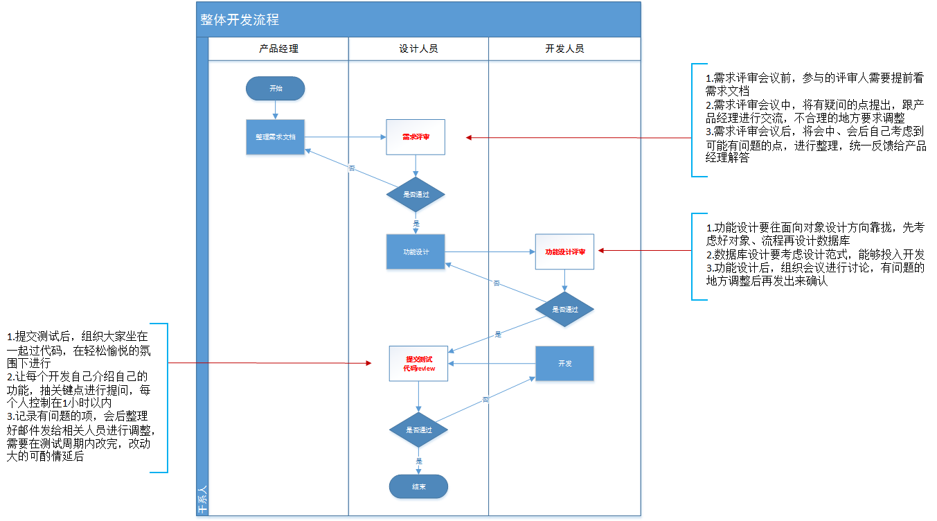 功能设计流程图_设计方案构思和设计过程「建议收藏」