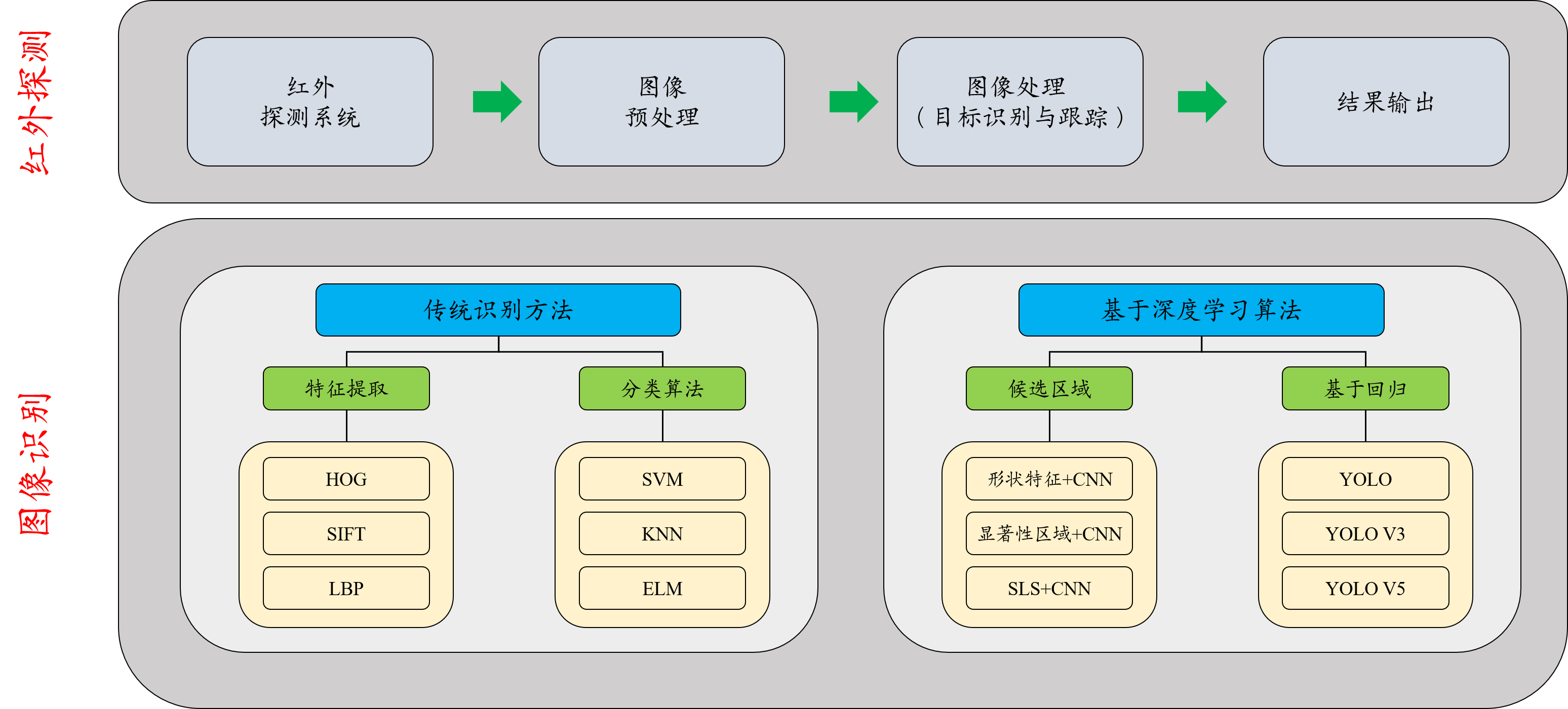 图1 红外探测及目标识别的整体框架