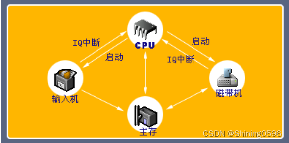 计算机操作系统学习（二）计算机系统结构