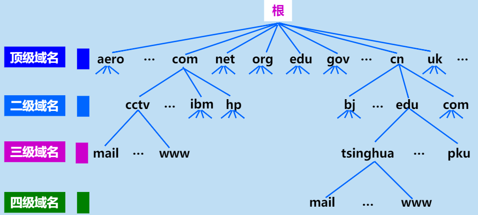 计算机网络应用层的主要功能_计算机网络原理知识点