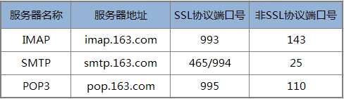 常用邮箱的 IMAP/POP3/SMTP 设置[通俗易懂]