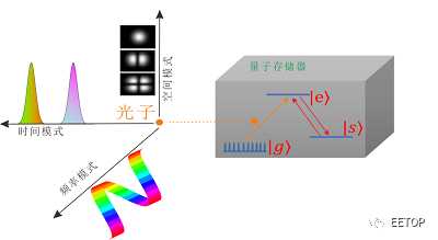 中国成功研制出世界首个多自由度固态量子存储器「建议收藏」