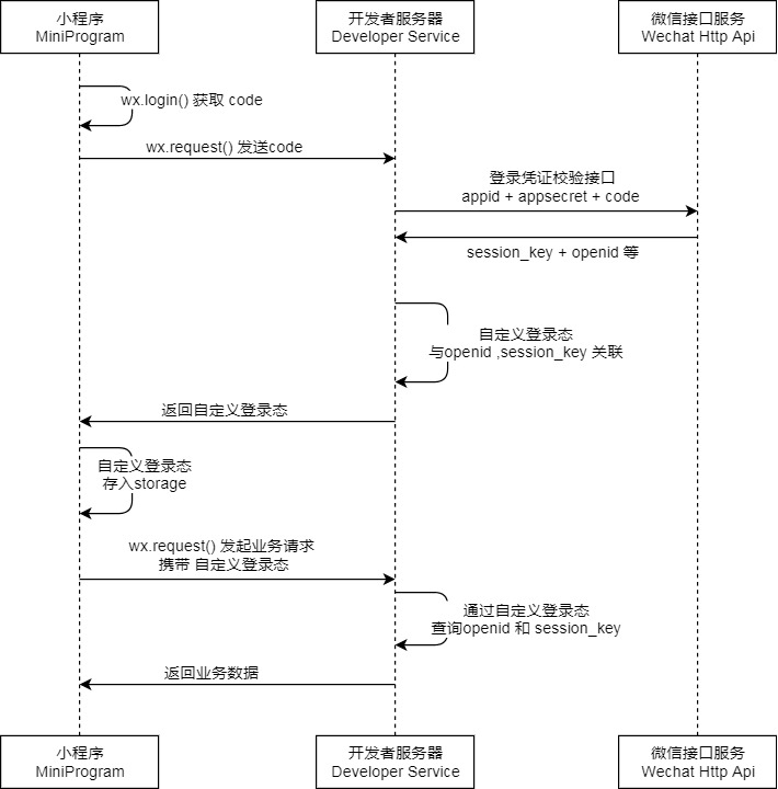 微信小程序之登录_微信小程序登录入口