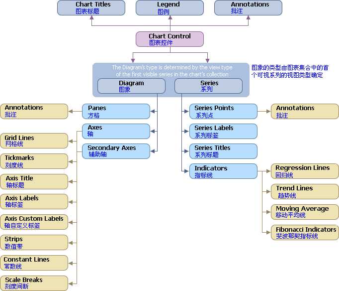 Dev中ChartControl——属性熟悉与简单应用[亲测有效]