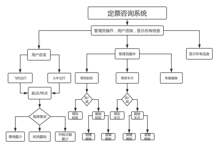 c++课程设计车票管理系统_数据结构课程设计项目