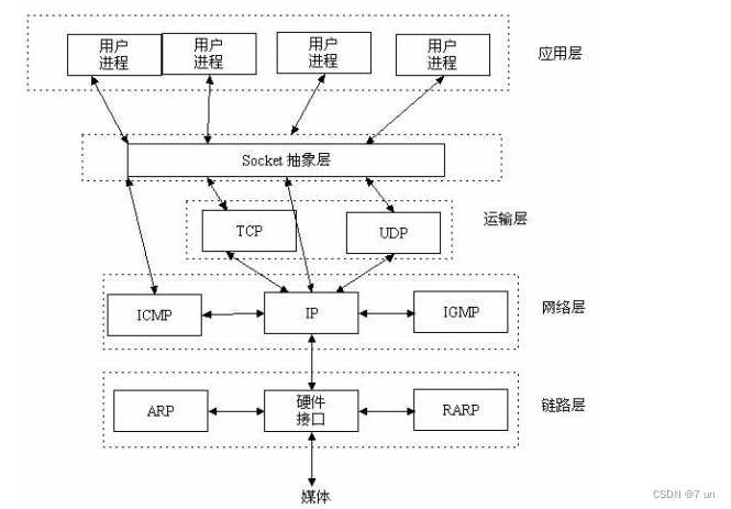 网络socket通信[通俗易懂]