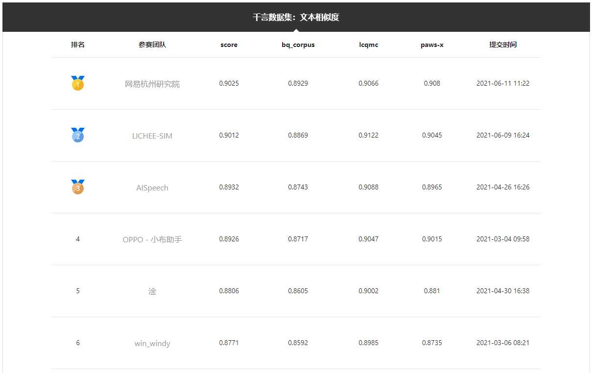 “千言数据集：文本相似度”权威评测，网易易智荣登榜首「终于解决」