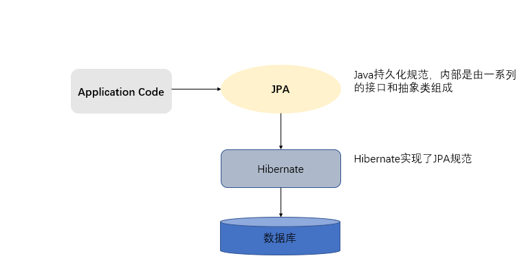 Jpa使用详解_什么是jpa