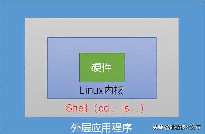 shell脚本入门教程_shell脚本编写步骤[通俗易懂]