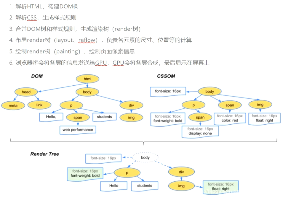 什么是回流和重绘_回流重绘发生在哪个阶段