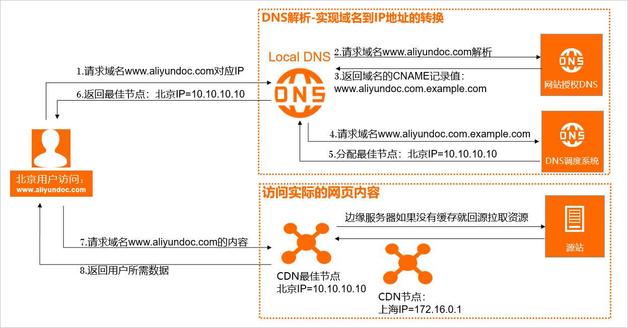 cdn加速原理以及实现_计算机网络原理与应用