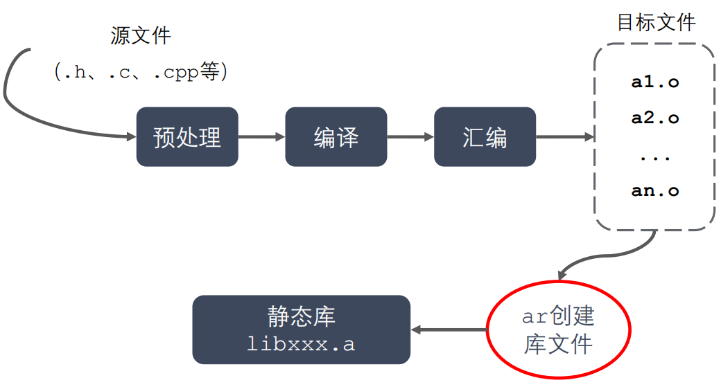 静态库与动态库区别_linux静态库和动态库