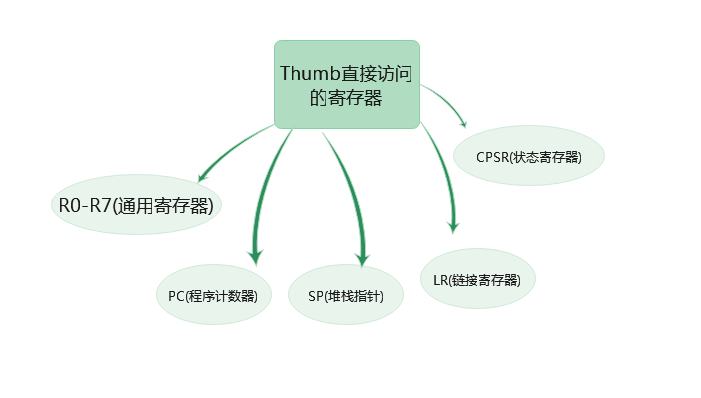 thumb操作码和汇编代码_android源代码的编译过程