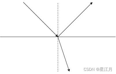 基础三:折射,双折射与光轴的关系_垂直光轴入射发生双折射嘛