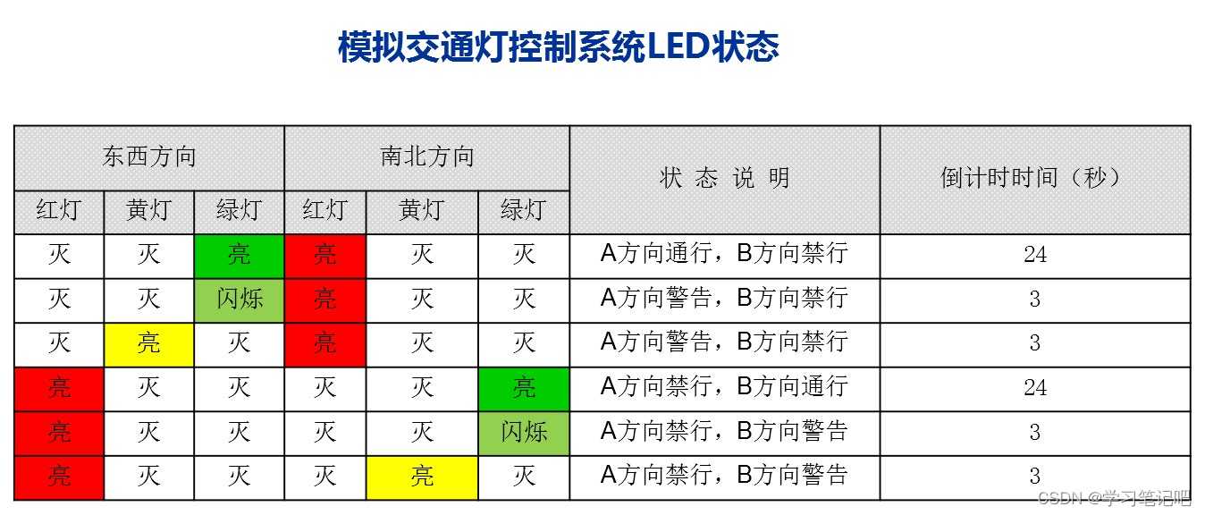 51单片机模拟交通信号灯控制系统设计「终于解决」