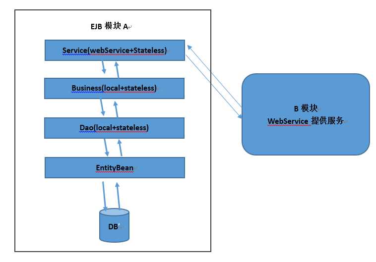 eb3 流程_阶段小结模板