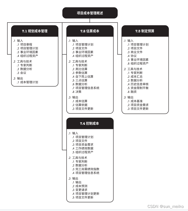 项目成本管理是什么意思_项目成本管理过程