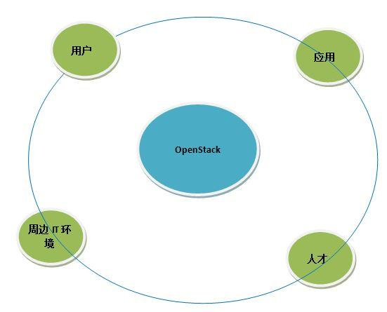 OpenStack 企业私有云的若干需求（10）：OpenStack 的前景和钱景