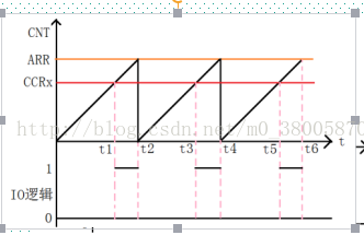 stm32 pwm 占空比_pwm如何控制占空比和周期