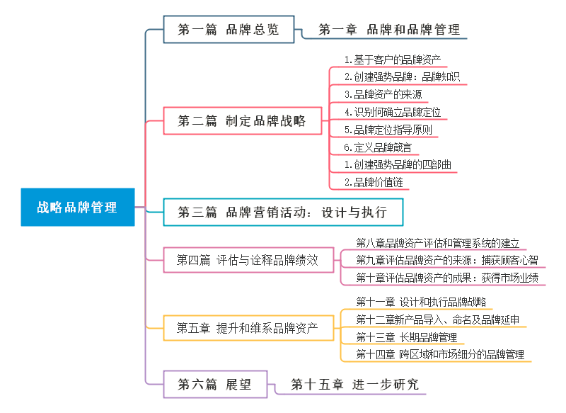 战略品牌管理知识点汇总_品牌管理模式「建议收藏」