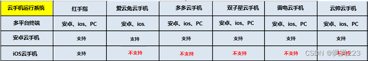 闪电云手机_红手指云手机配置