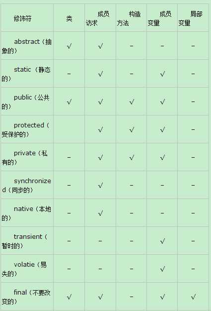 深入浅出谈java修饰符的作用_java中的修饰符有哪些