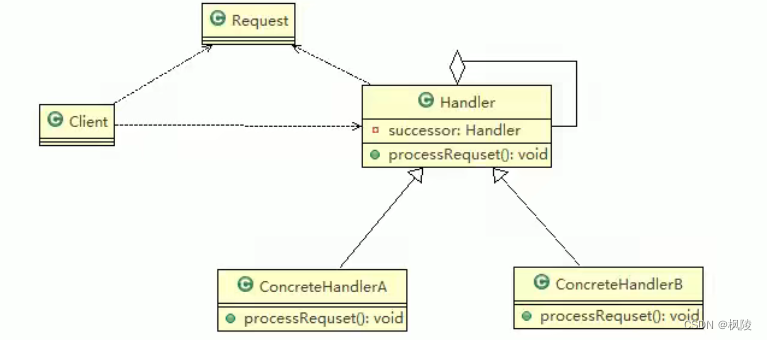 职责链模式实例_c++简单代码[通俗易懂]