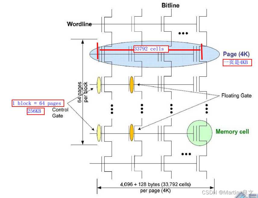 NAND FLASH的工作原理「建议收藏」