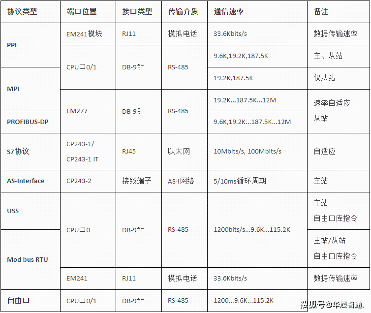 常见的plc通信协议及相关介绍有哪些_plc通信有几种[通俗易懂]