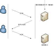 tcp rst,ack_tcp什么情况发fin包[通俗易懂]