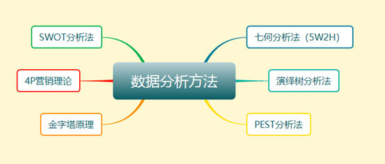 【数据分析学习】数据分析常用方法