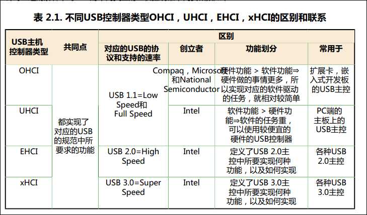 rk3399 yocto_usb driver over current status