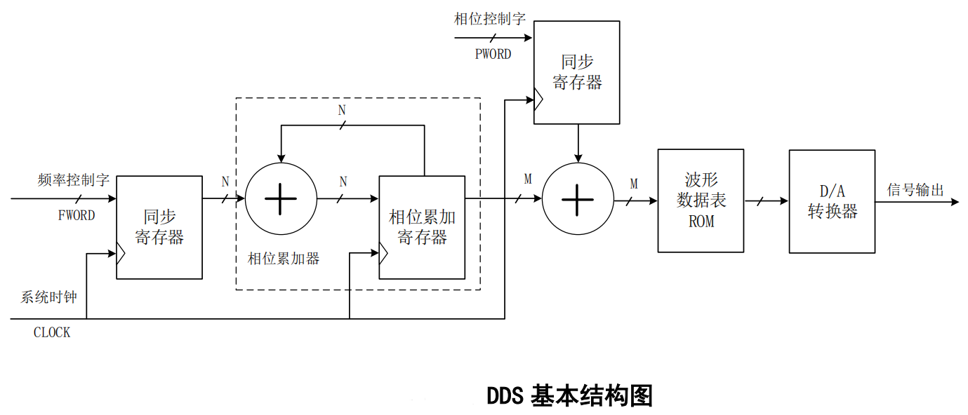 DDS基本结构图