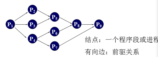 操作系统进程控制流程图_进程进入等待状态有哪几种方式[通俗易懂]