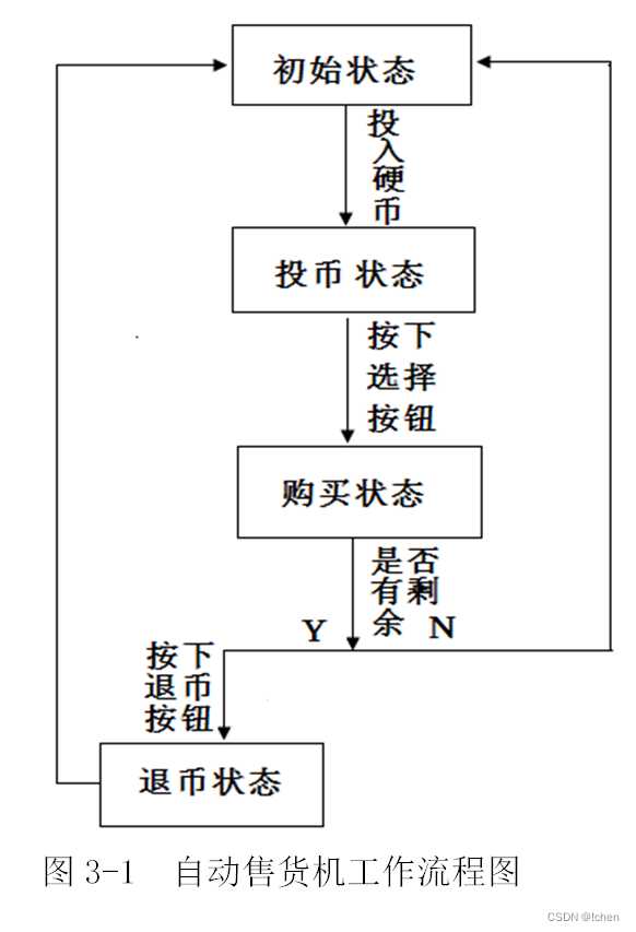 基于plc的自动售货机设计任务书_饮料自动售货机plc控制梯形图