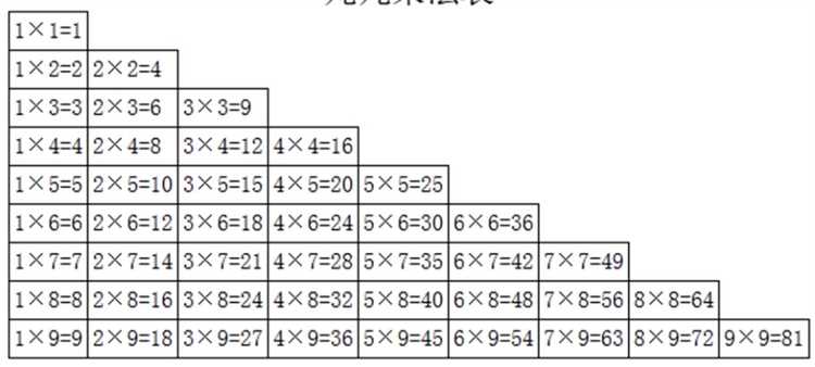 用java打印九九乘法口诀表_Java输出九九乘法表「建议收藏」