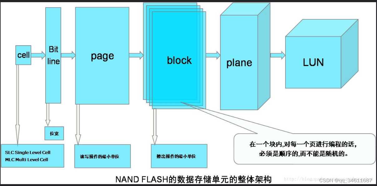 NAND基本概念_nand制程