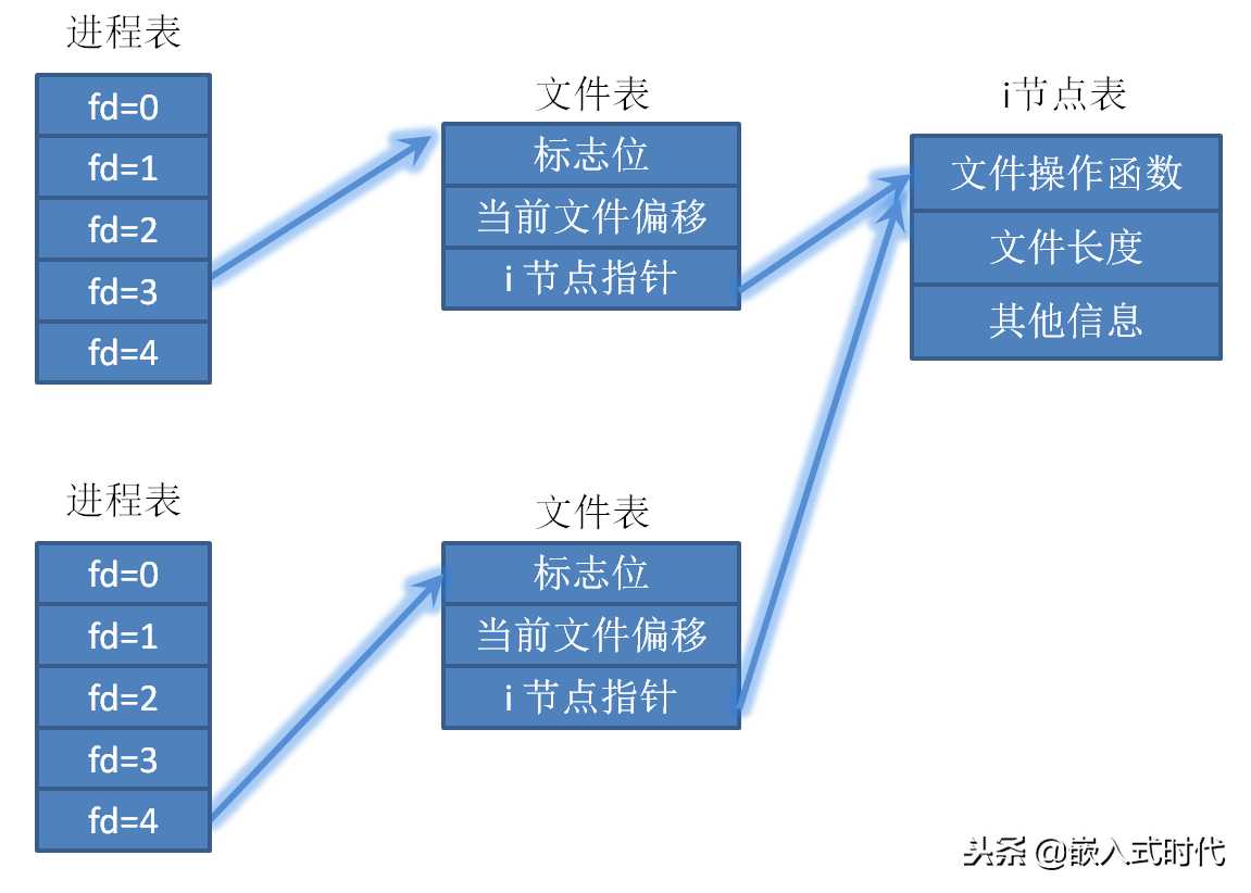 linux c 多进程_python多进程写入同一文件[通俗易懂]