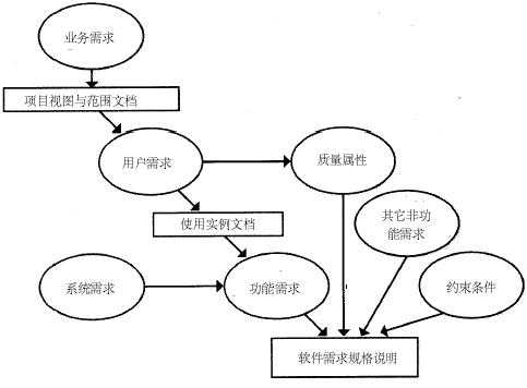 软件需求的层次