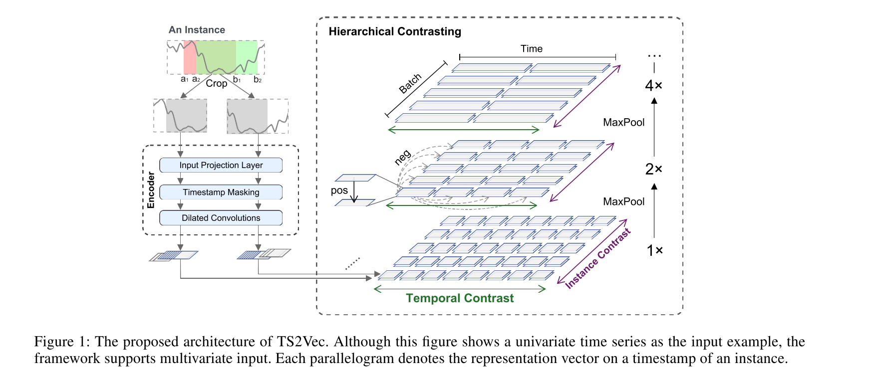 TS2Vec: Towards Universal Representation of Time Series「建议收藏」
