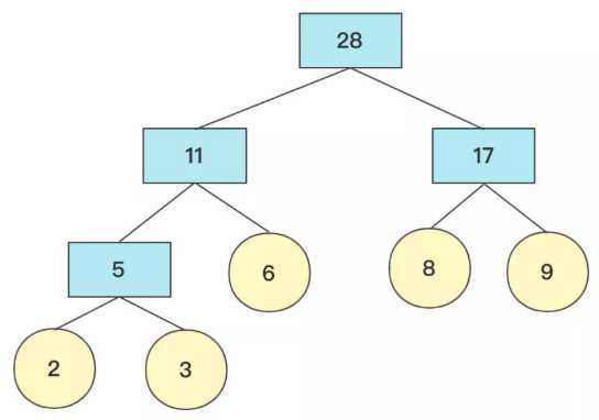 霍夫曼树简述_b+树