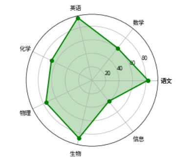 用python画雷达图_excel批量生成雷达图「建议收藏」